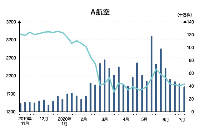 株価の動向を測るチャートの見方【前編】の図