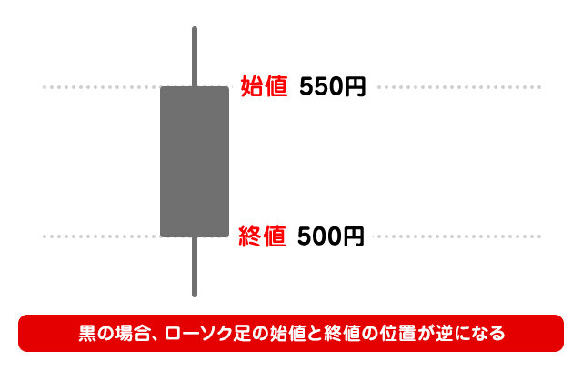 株価の動向を測るチャートの見方【前編】の図