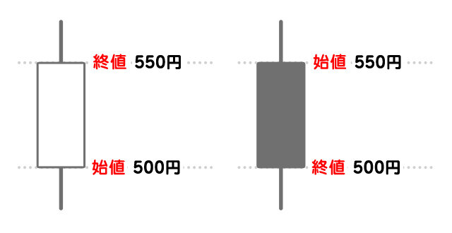 株価の動向を測るチャートの見方【前編】の図