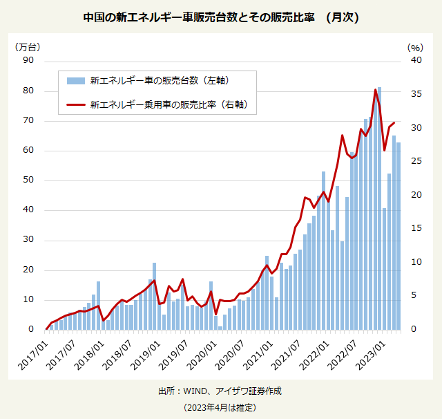 中国の新エネルギー車販売台数とその販売比率