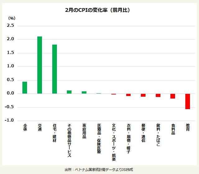 ベトナムの鉱工業生産指数の推移