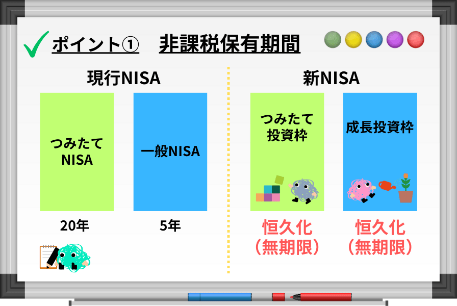 非課税保有期間の図