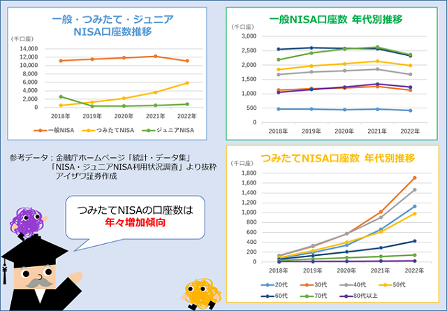 NISA口座数推移