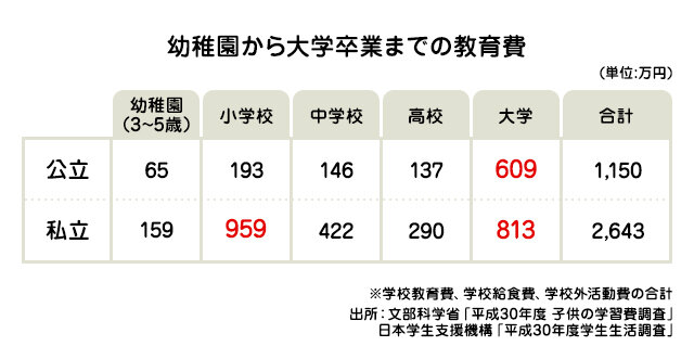 幼稚園~大学卒業までの教育費