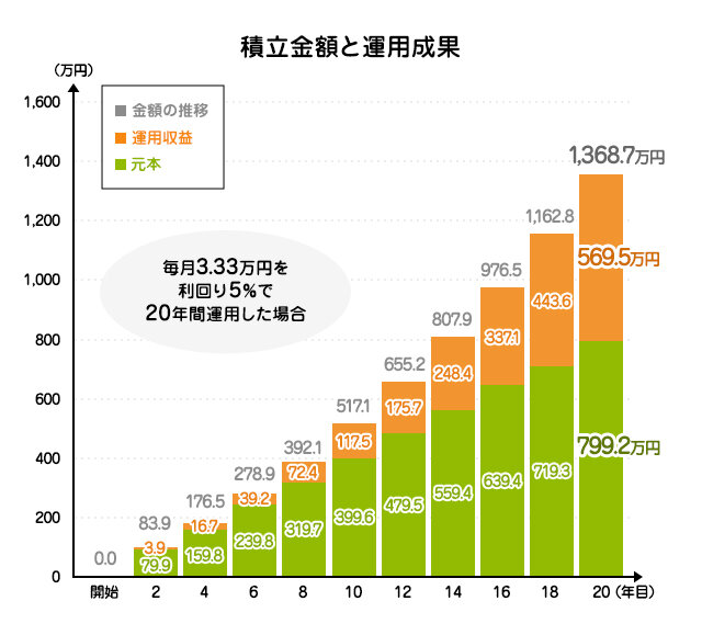 積立金額と運用成果