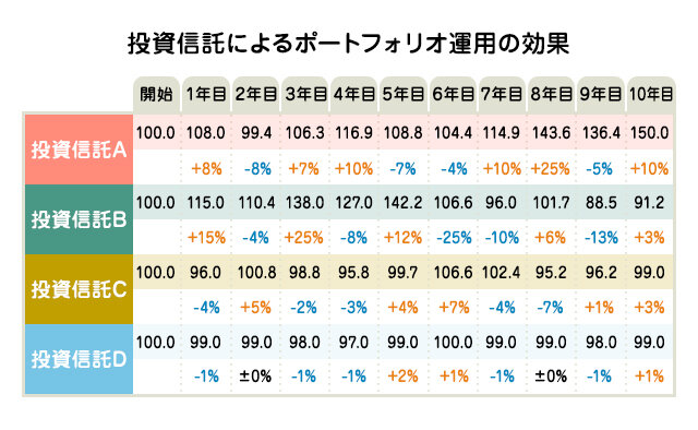 投資信託によるポートフォリオ運用の効果1