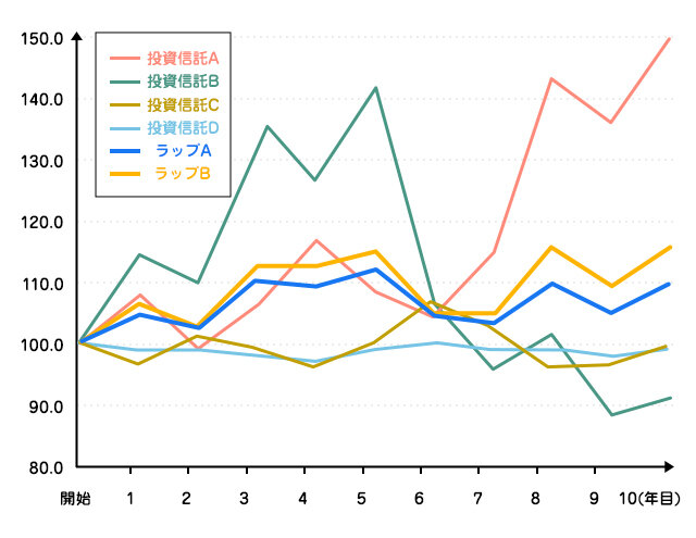 ラップサービスを活用したポートフォリオ運用の効果2