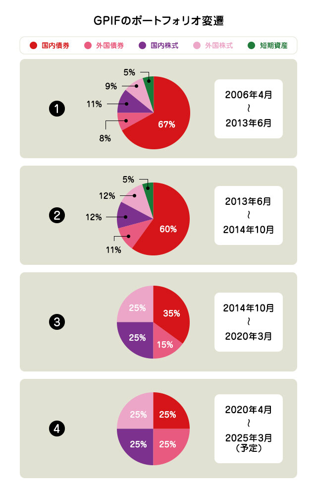 GPIFのポートフォリオ変遷