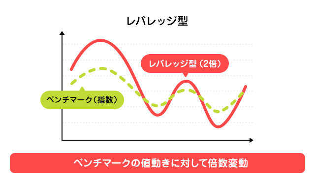 レバレッジ型