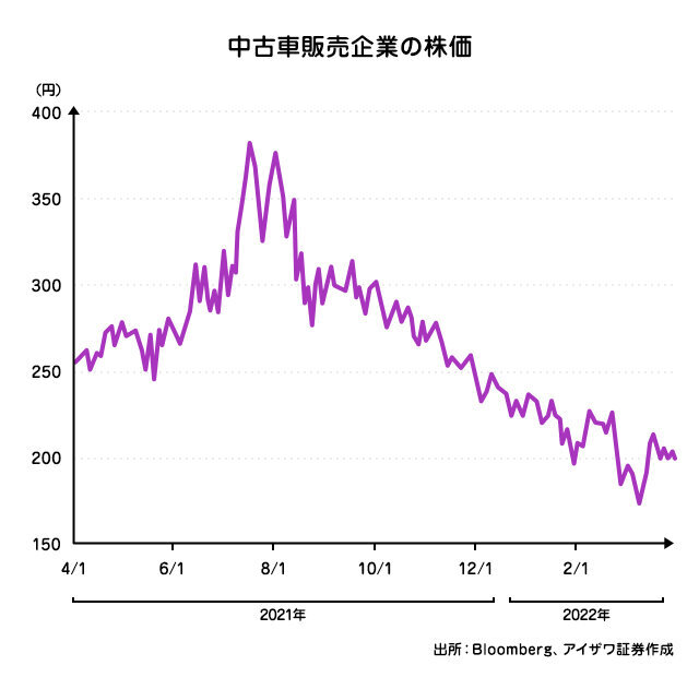 中古車販売企業の株価