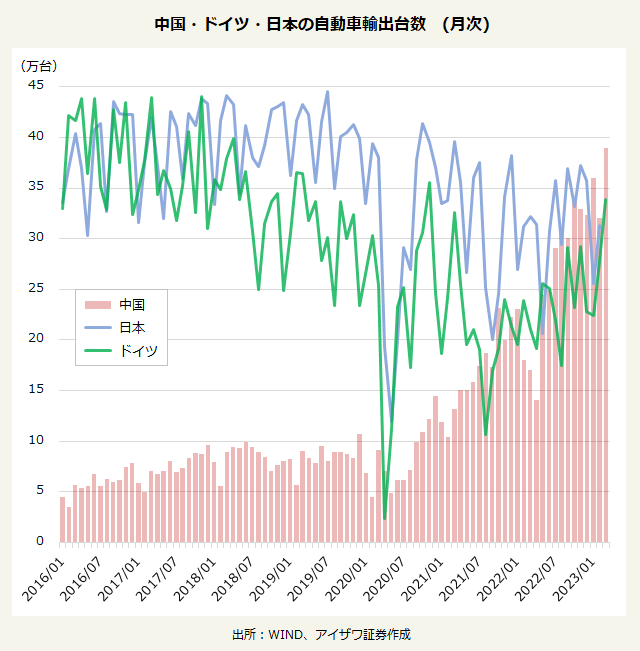 中国・ドイツ・日本の自動車輸出台数