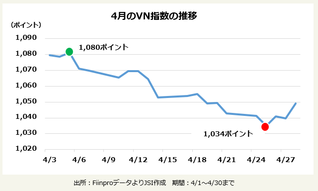 4月のVN指数の推移