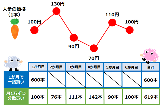 ドルコスト平均法