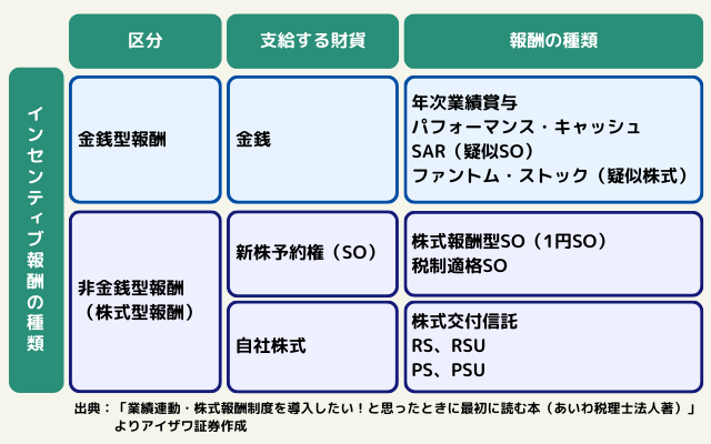 インセンティブ報酬の財貨と種類について