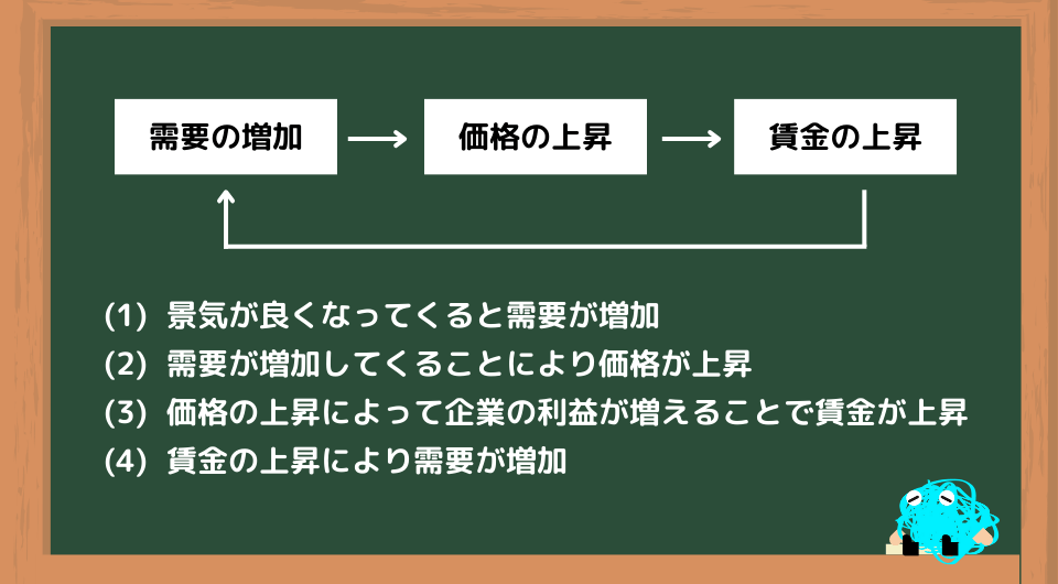 ディマンド・プル・インフレの解説