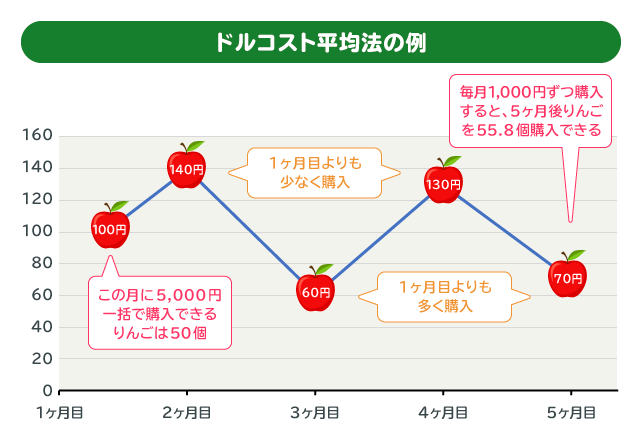 ドルコスト平均法の例