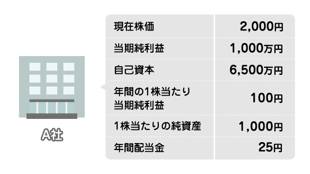 投資先の判断材料！投資指標を知ろう【前編】の図