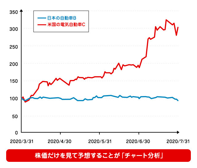 株価の動向を測るチャートの見方【前編】の図