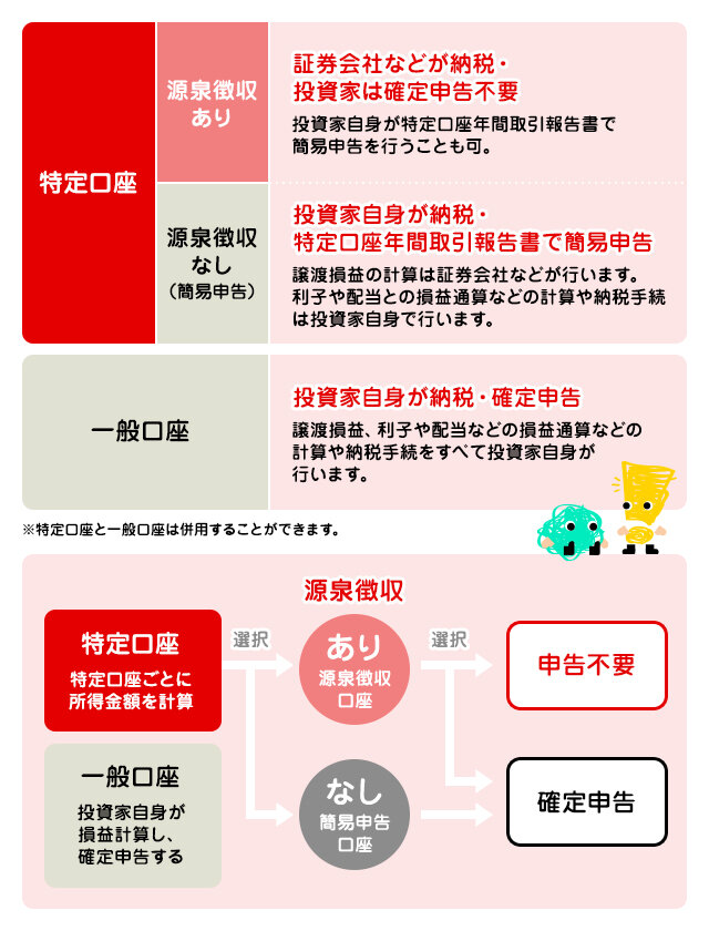 口座開設ってどうするの?の図