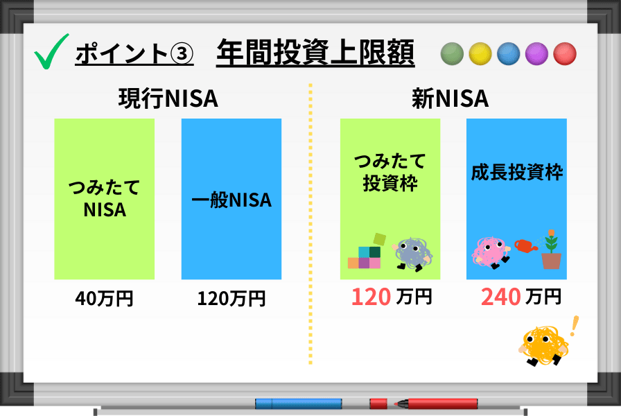 年間投資上限額の図