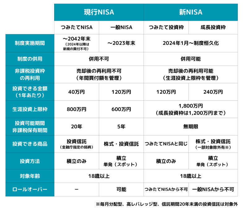 新旧NISAの比較表