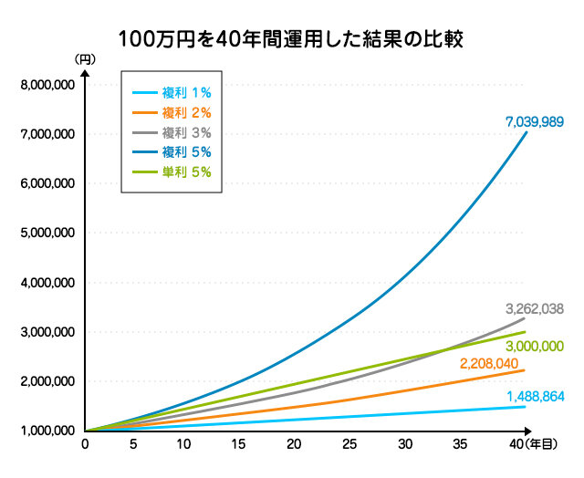 初心者におすすめの投資姿勢って？の図