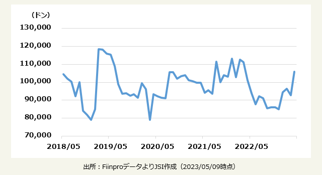 DHG製薬　株価推移（月足チャート/5年）