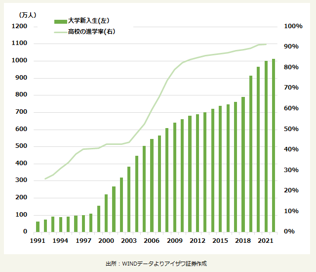 中国の大学新入生と高校の進学率