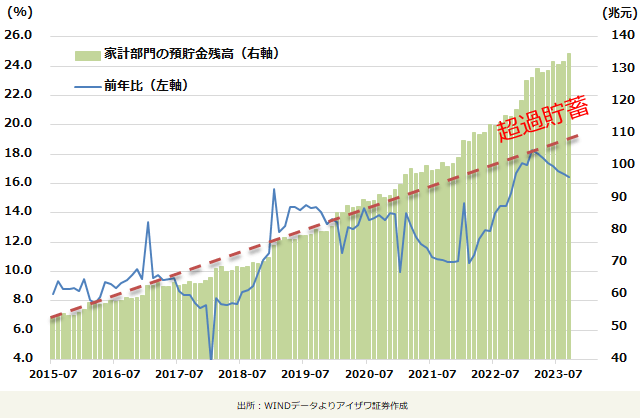 中国の家計部門の預貯金残高推移（月間）