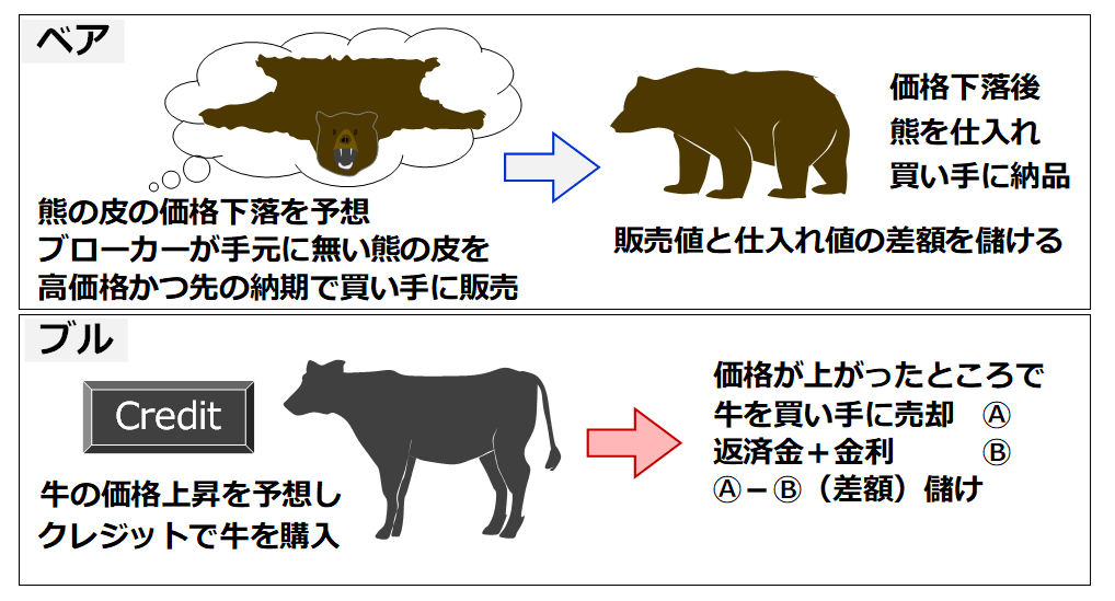 ベア、ブルの説明