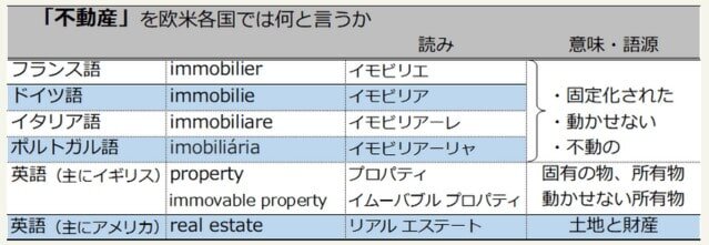「不動産」を欧米各国では何と言うか　フランス語はイモビリエ、ドイツ語はイモビリア、イタリア語はイモビリアーレ、ポルトガル語はイモビリアーリャ、これらの意味や語源は①固定化された②動かせない③不動のである。イギリス英語ではプロパティやイムーバブルプロパティといい、意味は①固定の物②所有物③動かせない所有物であり、アメリカ英語ではリアルエステートといい、意味は土地と財産である。