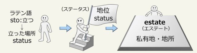 stoからstatus、estateへの派生の流れが記されている