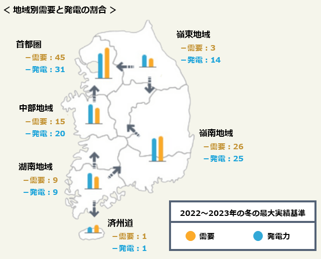 地域別需要と発電の割合