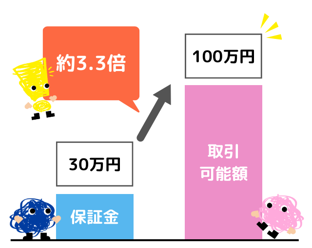 信用取引の資金効率イメージ