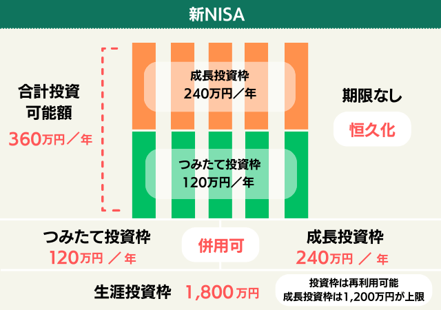 新NISA