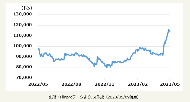 DHG製薬　株価推移（日足チャート/1年）