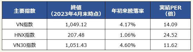 主要指数（VN指数　HNX指数　VN301指数）、終値（2023年4月末時点）、年初来騰落率、実績PER